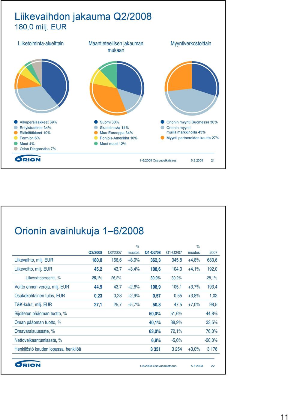 2008 21 Orionin avainlukuja 1 6/2008 Liikevaihto, Q2/2008 180,0 Q2/2007 166,6 muutos +8,0 Q1-Q2/08 362,3 Q1-Q2/07 345,8 muutos +4,8 2007 683,6 Liikevoitto, 45,2 43,7 +3,4 108,6 104,3 +4,1 192,0