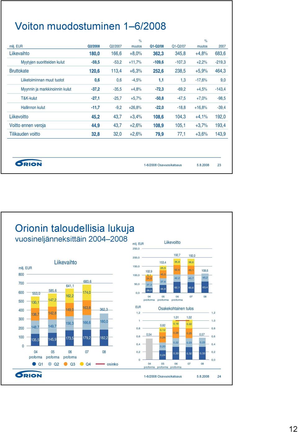 -27,1-25,7 +5,7-50,8-47,5 +7,0-98,5 Hallinnon kulut -11,7-9,2 +26,8-22,0-18,8 +16,8-39,4 Liikevoitto 45,2 43,7 +3,4 108,6 104,3 +4,1 192,0 Voitto ennen veroja 44,9 43,7 +2,6 108,9 105,1 +3,7 193,4