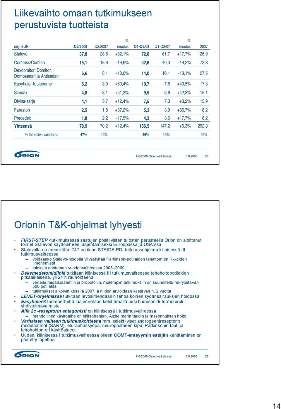 +12,4 7,5 7,3 +3,2 15,9 Fareston Precedex Yhteensä 2,5 1,8 