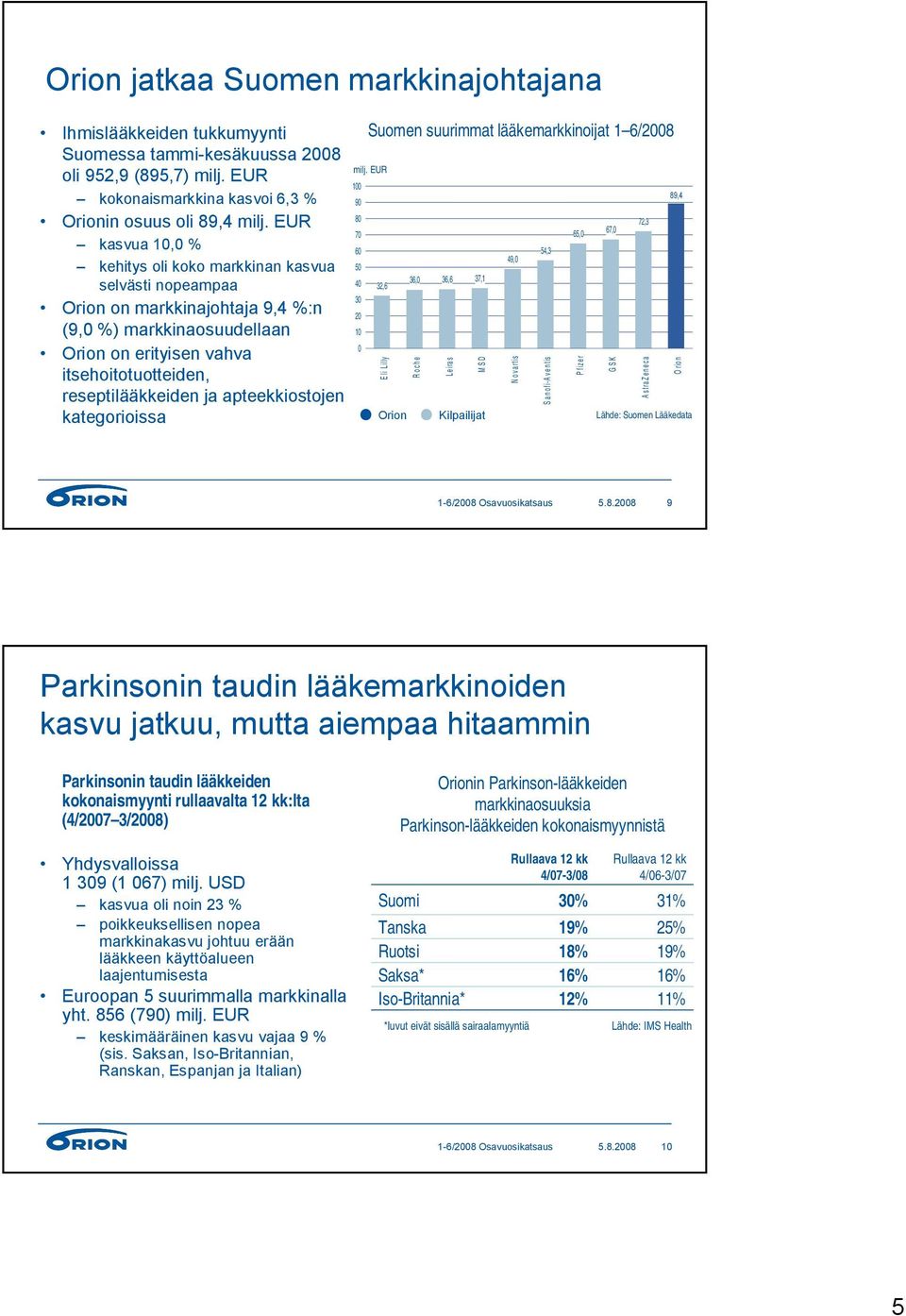 suurimmat lääkemarkkinoijat 1 6/2008 100 90 80 70 60 50 40 30 20 10 0 32,6 E li Lilly Orion 36,0 Roche 36,6 Leiras 37,1 MSD Kilpailijat 49,0 Novartis 54,3 Sanofi-Aventis 65,0 Pfizer 67,0 GSK 72,3