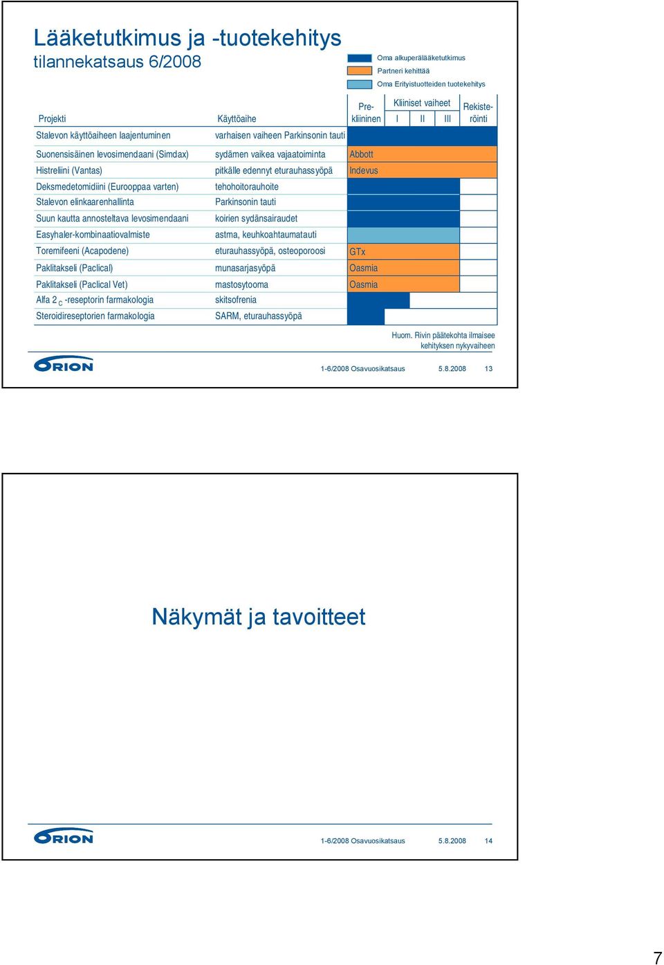 eturauhassyöpä Indevus Deksmedetomidiini (Eurooppaa varten) Stalevon elinkaarenhallinta tehohoitorauhoite Parkinsonin tauti Suun kautta annosteltava levosimendaani koirien sydänsairaudet