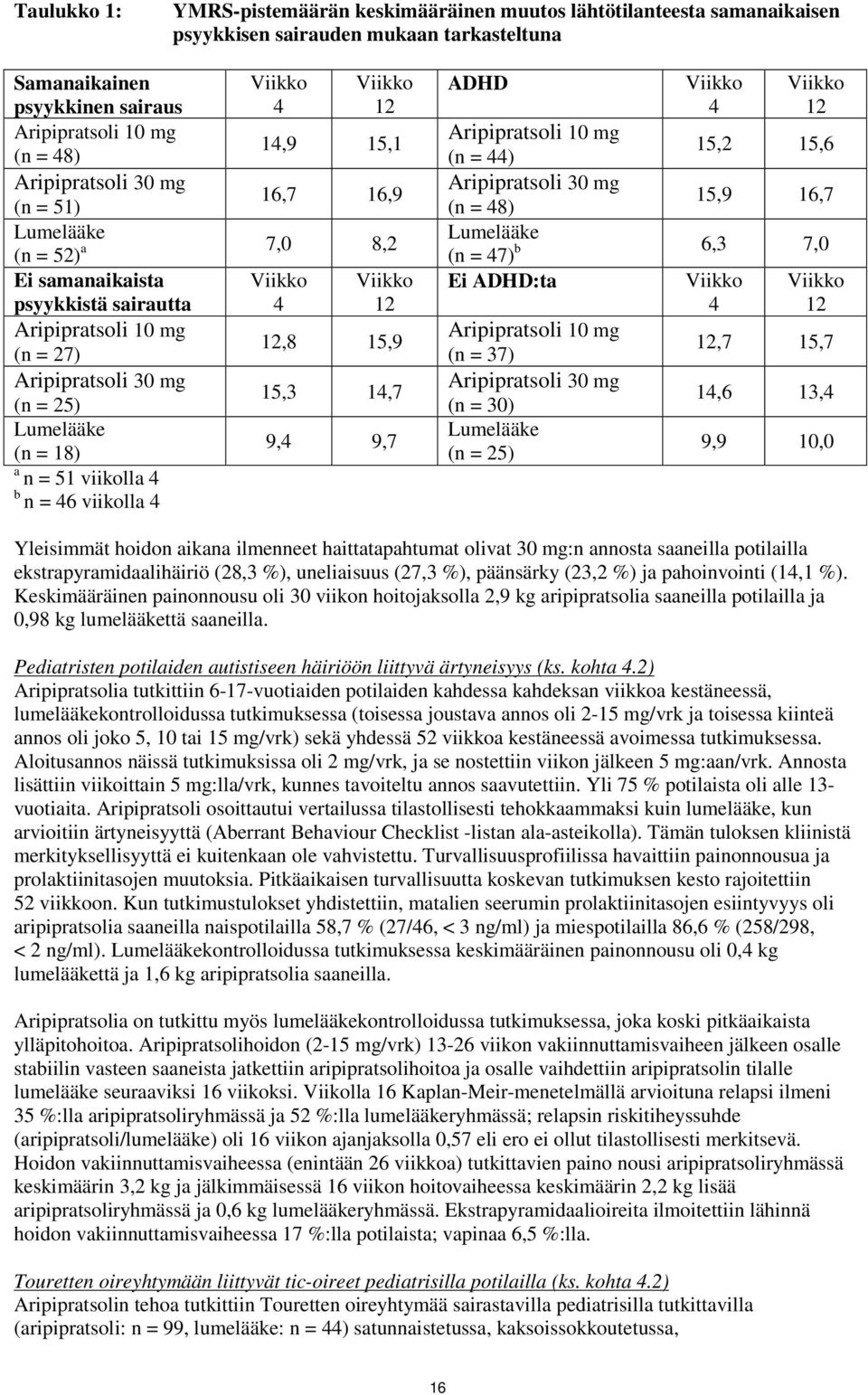 (n = 25) 15,3 14,7 Lumelääke (n = 18) 9,4 9,7 a n = 51 viikolla 4 b n = 46 viikolla 4 ADHD Viikko 4 Viikko 12 Aripipratsoli 10 mg (n = 44) 15,2 15,6 Aripipratsoli 30 mg (n = 48) 15,9 16,7 Lumelääke