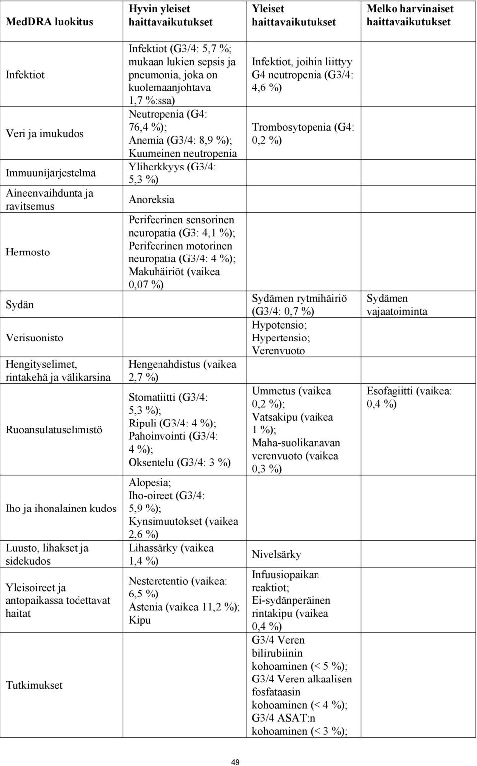 pneumonia, joka on kuolemaanjohtava 1,7 %:ssa) Neutropenia (G4: 76,4 %); Anemia (G3/4: 8,9 %); Kuumeinen neutropenia Yliherkkyys (G3/4: 5,3 %) Anoreksia Perifeerinen sensorinen neuropatia (G3: 4,1