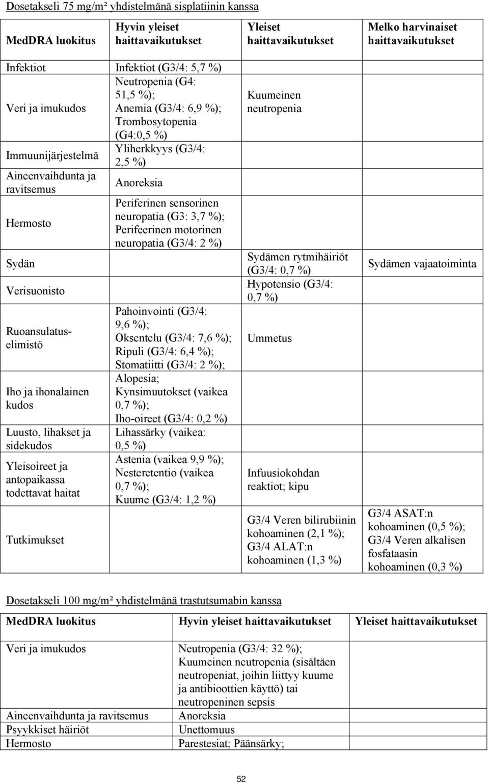 lihakset ja sidekudos Yleisoireet ja antopaikassa todettavat haitat Tutkimukset Anoreksia Periferinen sensorinen neuropatia (G3: 3,7 %); Perifeerinen motorinen neuropatia (G3/4: 2 %) Pahoinvointi