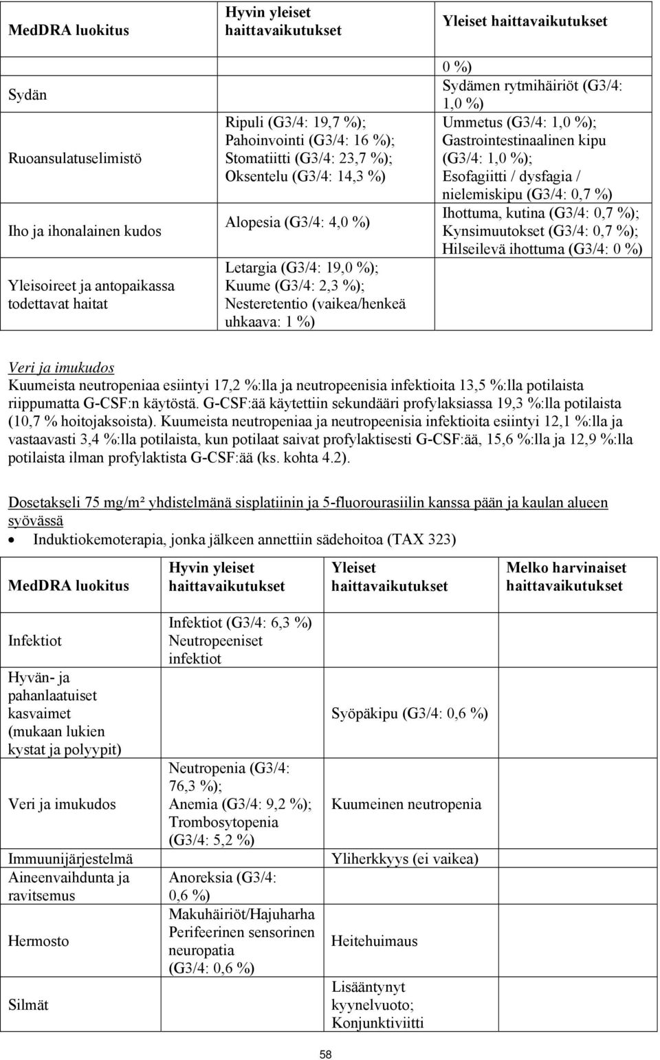 Ummetus (G3/4: 1,0 %); Gastrointestinaalinen kipu (G3/4: 1,0 %); Esofagiitti / dysfagia / nielemiskipu (G3/4: 0,7 %) Ihottuma, kutina (G3/4: 0,7 %); Kynsimuutokset (G3/4: 0,7 %); Hilseilevä ihottuma