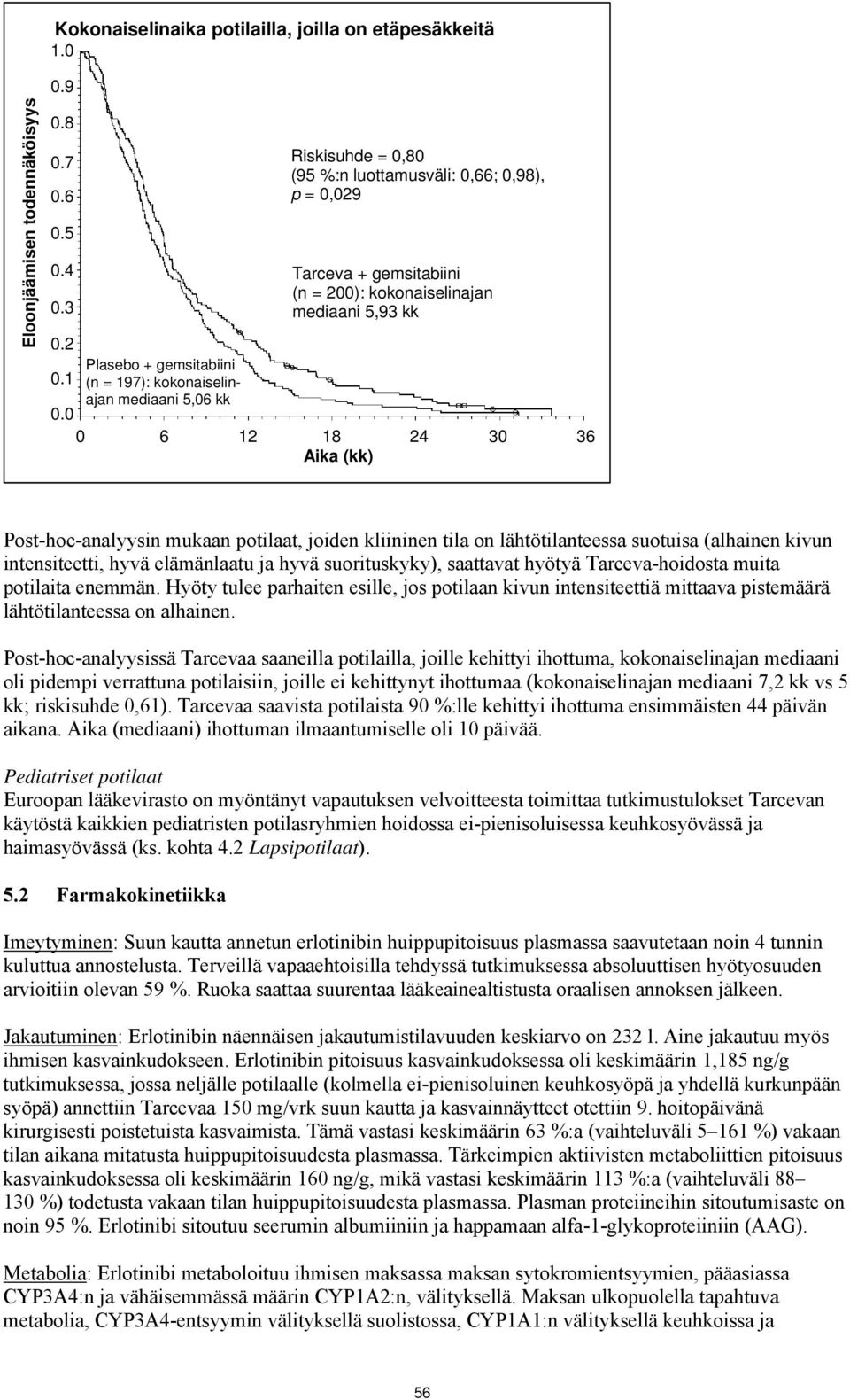 Plasebo + gemsitabiini (n = 197): kokonaiselinajan mediaani 5,6 kk Riskisuhde =,8 (95 %:n luottamusväli:,66;,98), p =,9 Tarceva + gemsitabiini (n = ): kokonaiselinajan mediaani 5,93 kk 6 1 18 4 3 36