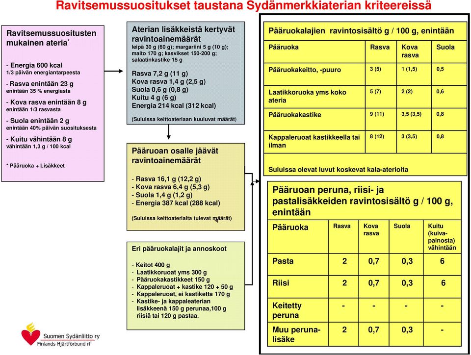 kertyvät ravintoainemäärät leipä 30 g (60 g); margariini 5 g (10 g); maito 170 g; kasvikset 150-200 g; salaatinkastike 15 g Rasva 7,2 g (11 g) Kova rasva 1,4 g (2,5 g) Suola 0,6 g (0,8 g) Kuitu 4 g