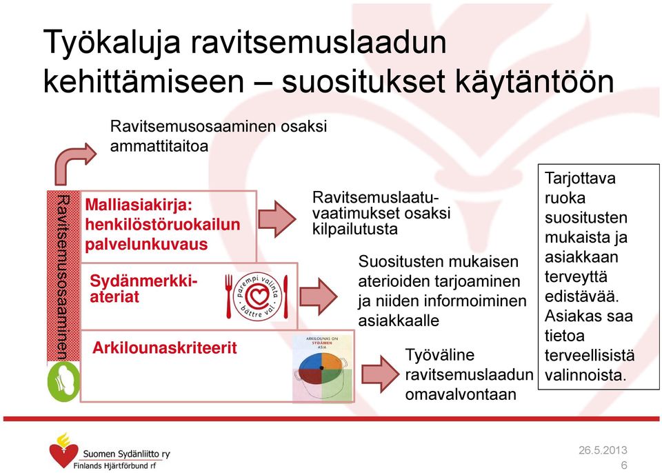 kilpailutusta Suositusten mukaisen aterioiden tarjoaminen ja niiden informoiminen asiakkaalle Työväline ravitsemuslaadun