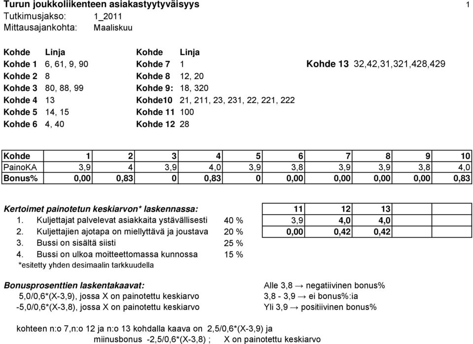 3,8 3,9 3,9 3,8 4,0 Bonus% 0,00 0,83 0 0,83 0 0,00 0,00 0,00 0,00 0,83 Kertoimet painotetun keskiarvon* laskennassa: 11 12 13 1. Kuljettajat palvelevat asiakkaita ystävällisesti 40 % 3,9 4,0 4,0 2.