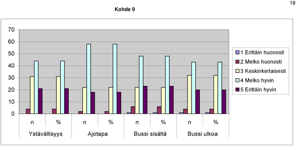 Keskinkertaisesti 4 Melko hyvin 5 Erittäin