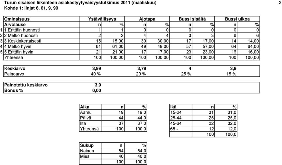 49,00 57 57,00 64 64,00 5 5 Erittäin hyvin 21 21,00 17 17,00 23 23,00 16 16,00 Yhteensä 0 0 0 0 Keskiarvo 3,99 3,79 4 3,9 Painoarvo 40 % 20 % 25 % 15 % Painotettu