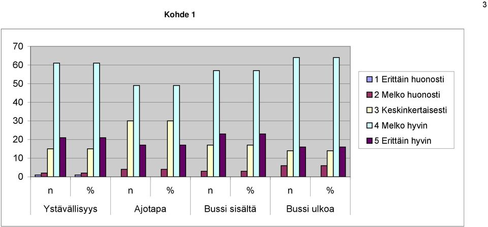 Keskinkertaisesti 4 Melko hyvin 5