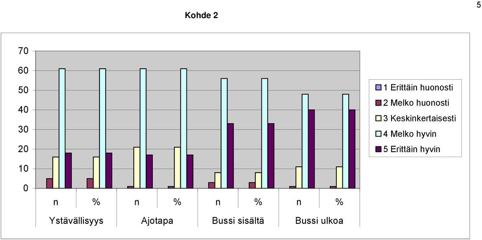 Keskinkertaisesti 4 Melko hyvin 5