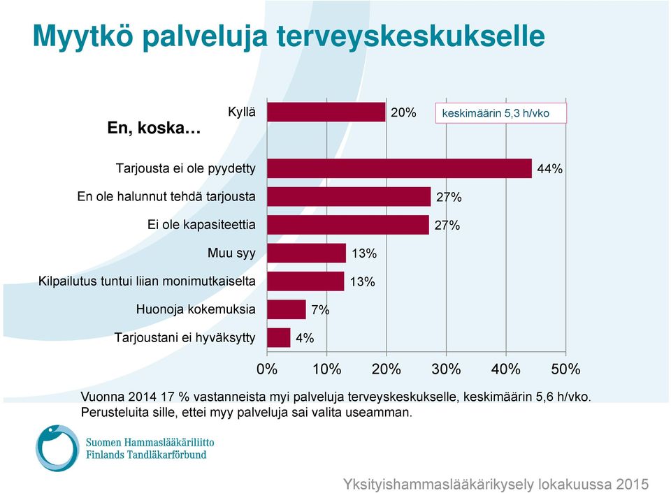 13% Huonoja kokemuksia Tarjoustani ei hyväksytty 4% 7% 0% 10% 20% 30% 40% 50% Vuonna 2014 17 % vastanneista myi