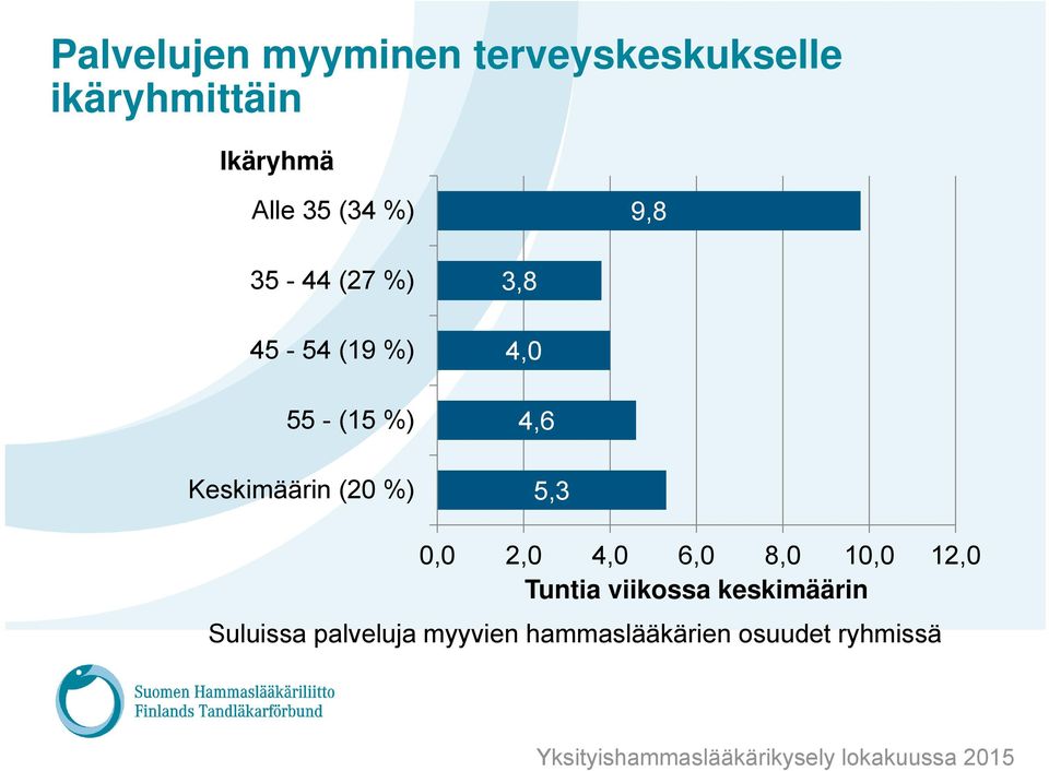 %) 3,8 4,0 4,6 5,3 0,0 2,0 4,0 6,0 8,0 10,0 12,0 Tuntia viikossa