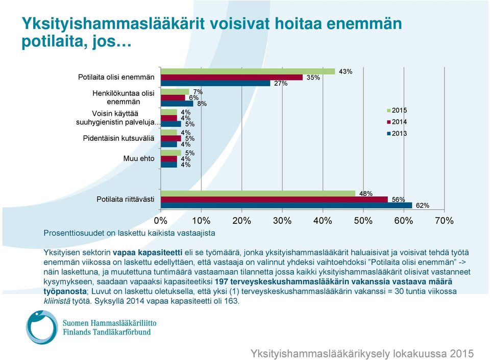 työmäärä, jonka yksityishammaslääkärit haluaisivat ja voisivat tehdä työtä enemmän viikossa on laskettu edellyttäen, että vastaaja on valinnut yhdeksi vaihtoehdoksi Potilaita olisi enemmän -> näin