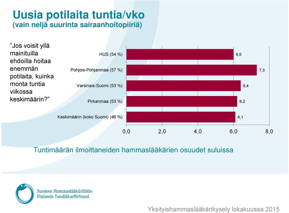 HUS (54 %) Pohjois-Pohjanmaa (57 %) Varsinais-Suomi (53 %) Pirkanmaa (53 %) 6,0 6,2 6,4 7,3