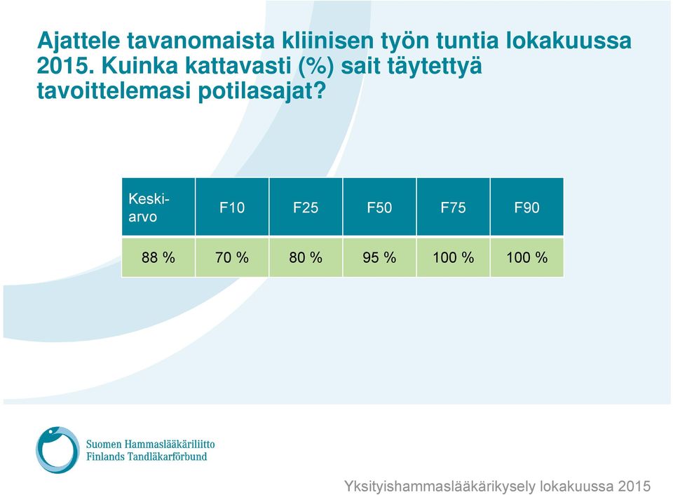 Kuinka kattavasti (%) sait täytettyä