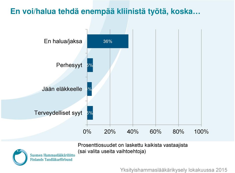 Terveydelliset syyt 5% 0% 20% 40% 60% 80% 100%