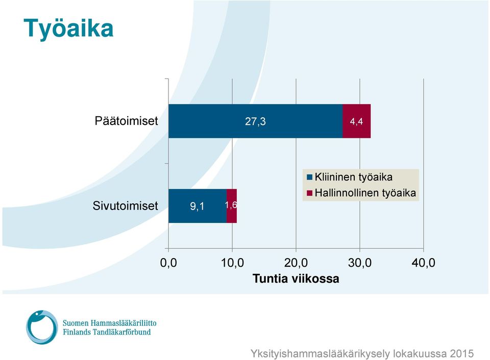 9,1 1,6 Hallinnollinen työaika