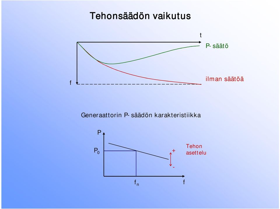 Generaattorin P-säädön