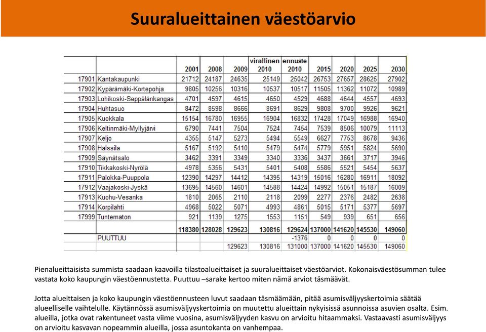 Jotta alueittaisen ja koko kaupungin väestöennusteen luvut saadaan täsmäämään, pitää asumisväljyyskertoimia säätää alueelliselle vaihtelulle.