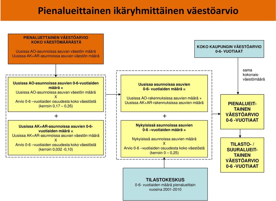 AK+AR-asunnoissa asuvien 0-6- vuotiaiden määrä = Uusissa AK+AR-asunnoissa asuvan väestön määrä X Arvio 0-6 vuotiaiden osuudesta koko väestöstä (kerroin 0,032-0,10) Uusissa asunnoissa asuvien 0-6-