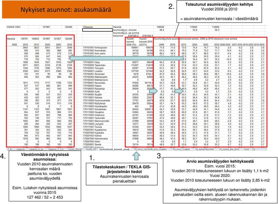 Tilastokeskuksen / TEKLA GISjärjestelmän tiedot Asuinrakennusten kerrosala pienalueittain 3. Arvio asumisväljyyden kehityksestä Esim.