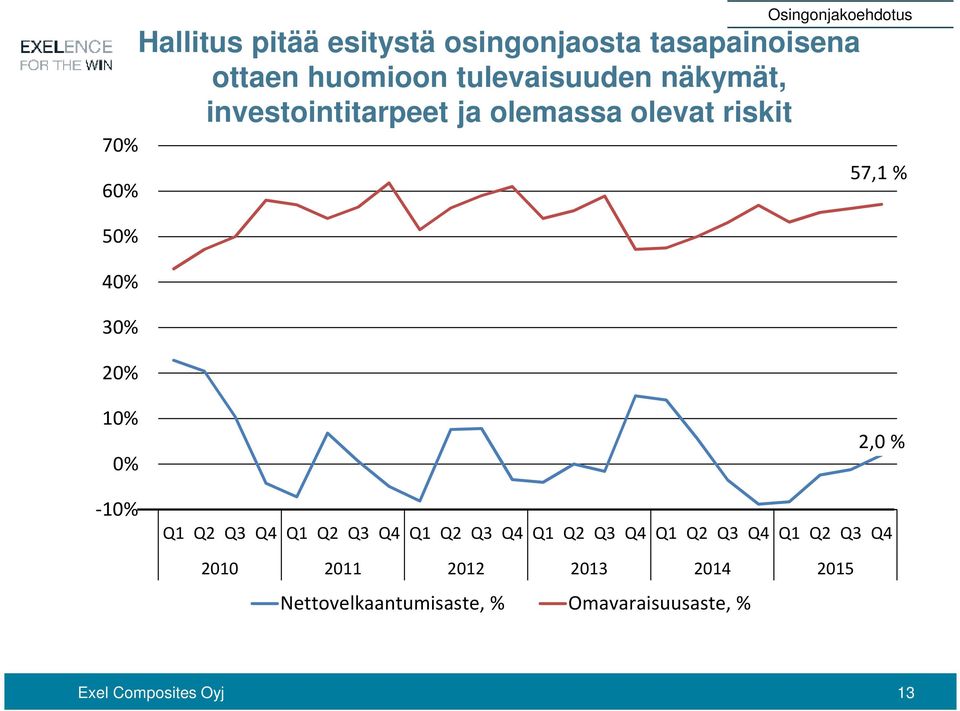 riskit 57,1 % 10% 0% -10% Q1 Q2 Q3 Q4 Q1 Q2 Q3 Q4 Q1 Q2 Q3 Q4 Q1 Q2 Q3 Q4 Q1 Q2 Q3 Q4 Q1 Q2