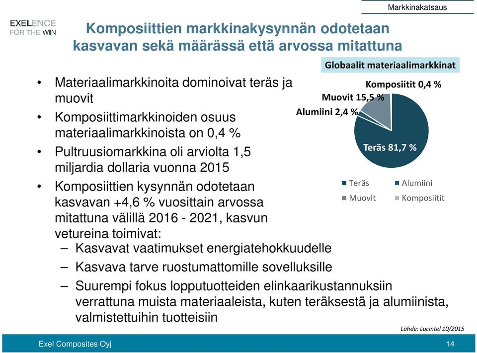 vaatimukset energiatehokkuudelle Kasvava tarve ruostumattomille sovelluksille Globaalit materiaalimarkkinat Komposiitit 0,4 % Muovit 15,5 % Alumiini 2,4 % Exel Composites Oyj 14 Teräs Muovit