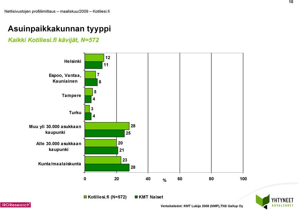 000 asukkaan kaupunki Kunta/maalaiskunta 0 8 Kotiliesi.