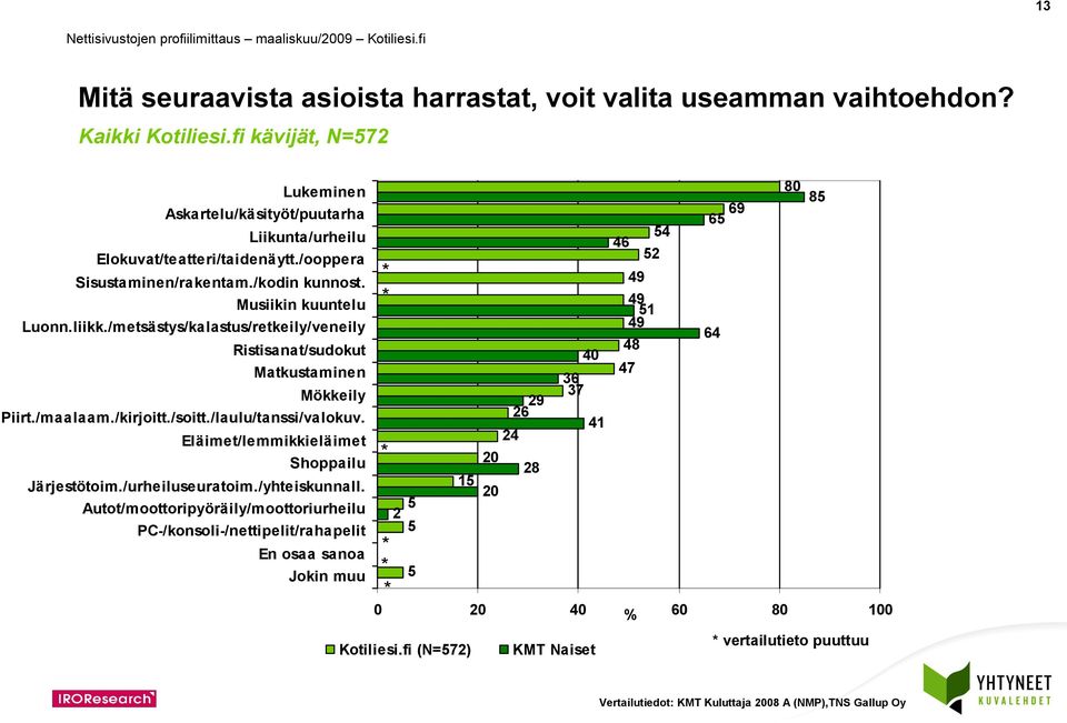 /kirjoitt./soitt./laulu/tanssi/valokuv. Eläimet/lemmikkieläimet Shoppailu Järjestötoim./urheiluseuratoim./yhteiskunnall.