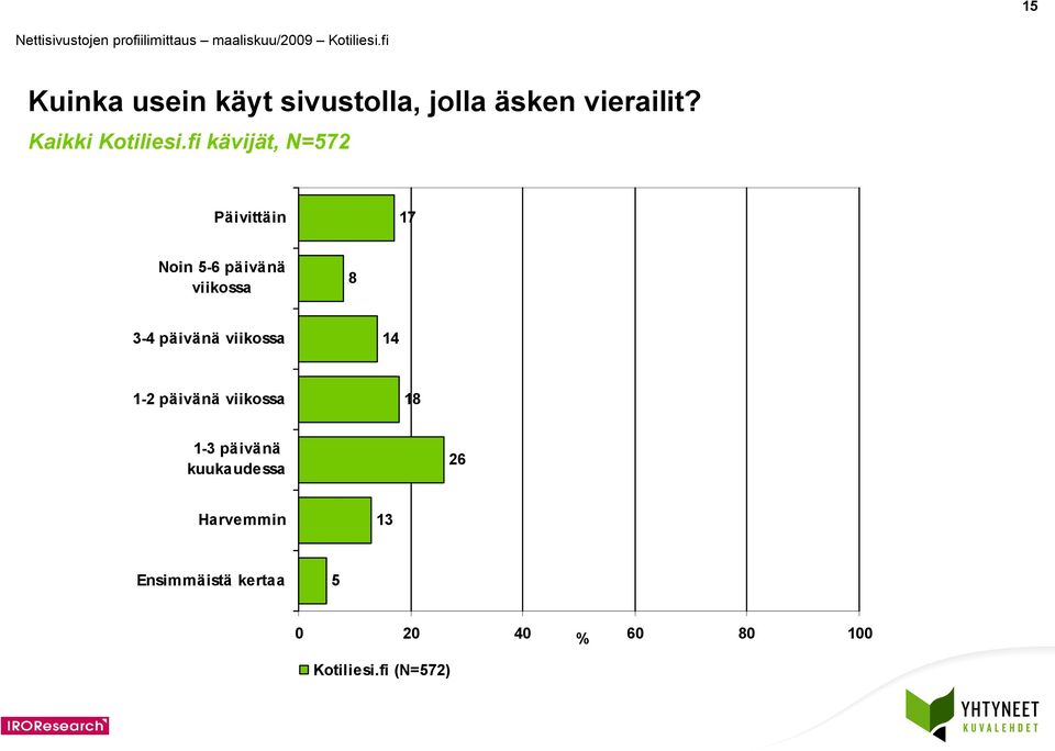 Päivittäin 7 Noin -6 päivänä viikossa 8 - päivänä