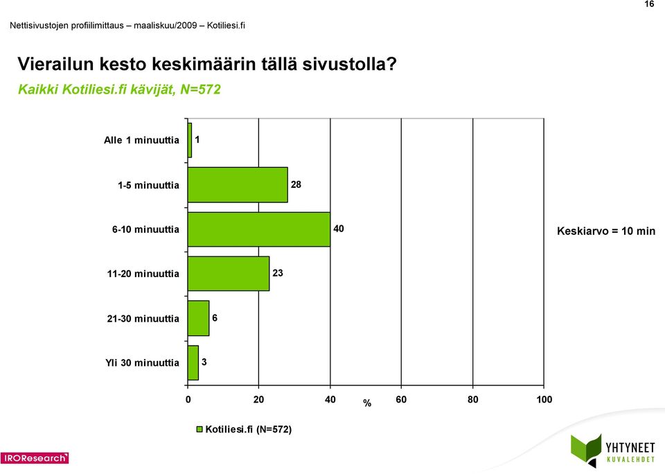 Alle minuuttia - minuuttia 8 6-0 minuuttia