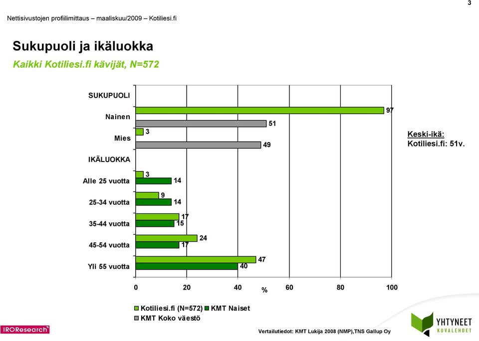 IKÄLUOKKA Alle vuotta - vuotta - vuotta 9 7 - vuotta 7 Yli