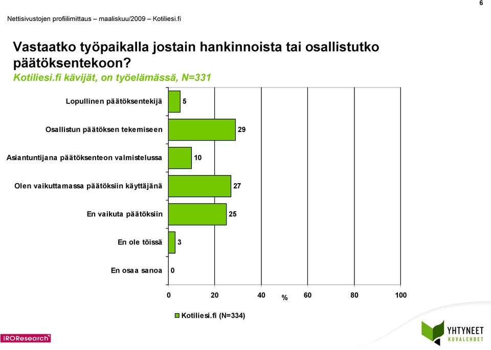 fi kävijät, on työelämässä, N= Lopullinen päätöksentekijä Osallistun päätöksen