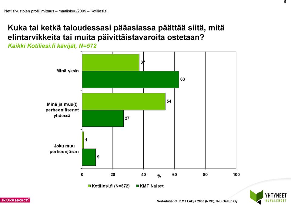 Minä yksin 7 6 Minä ja muu(t) perheenjäsenet yhdessä 7 Joku muu