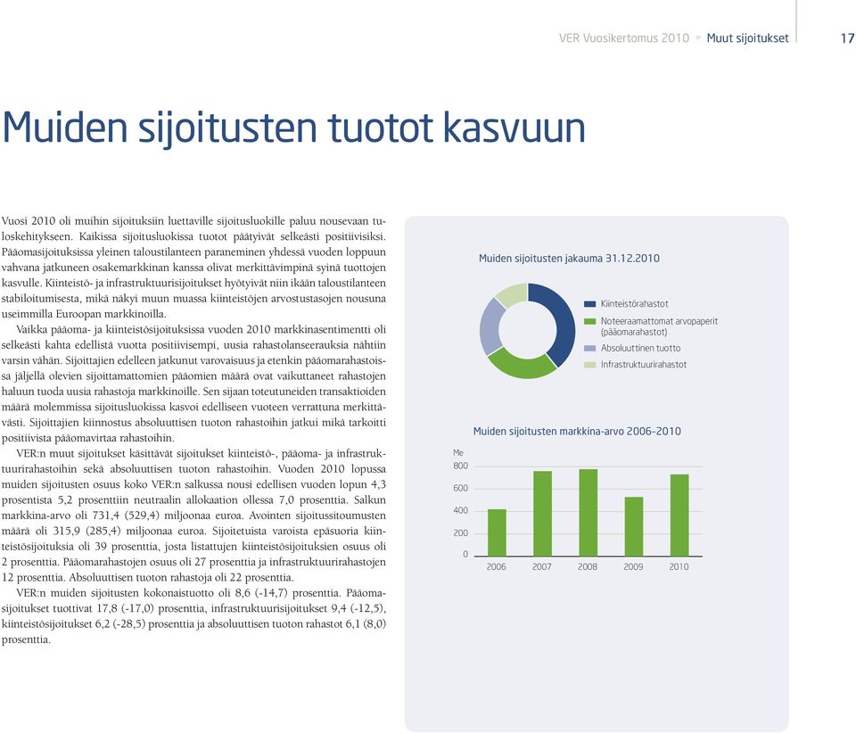 Pääomasijoituksissa yleinen taloustilanteen paraneminen yhdessä vuoden loppuun vahvana jatkuneen osakemarkkinan kanssa olivat merkittävimpinä syinä tuottojen kasvulle.