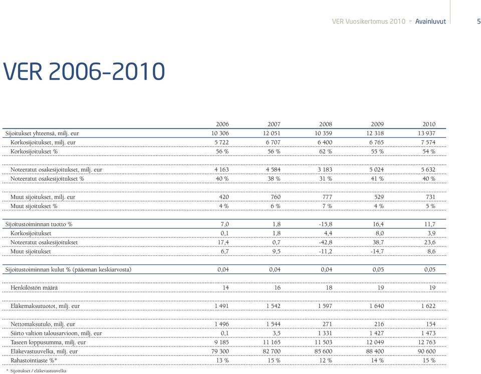 eur 4 163 4 584 3 183 5 024 5 632 Noteeratut osakesijoitukset % 40 % 38 % 31 % 41 % 40 % Muut sijoitukset, milj.