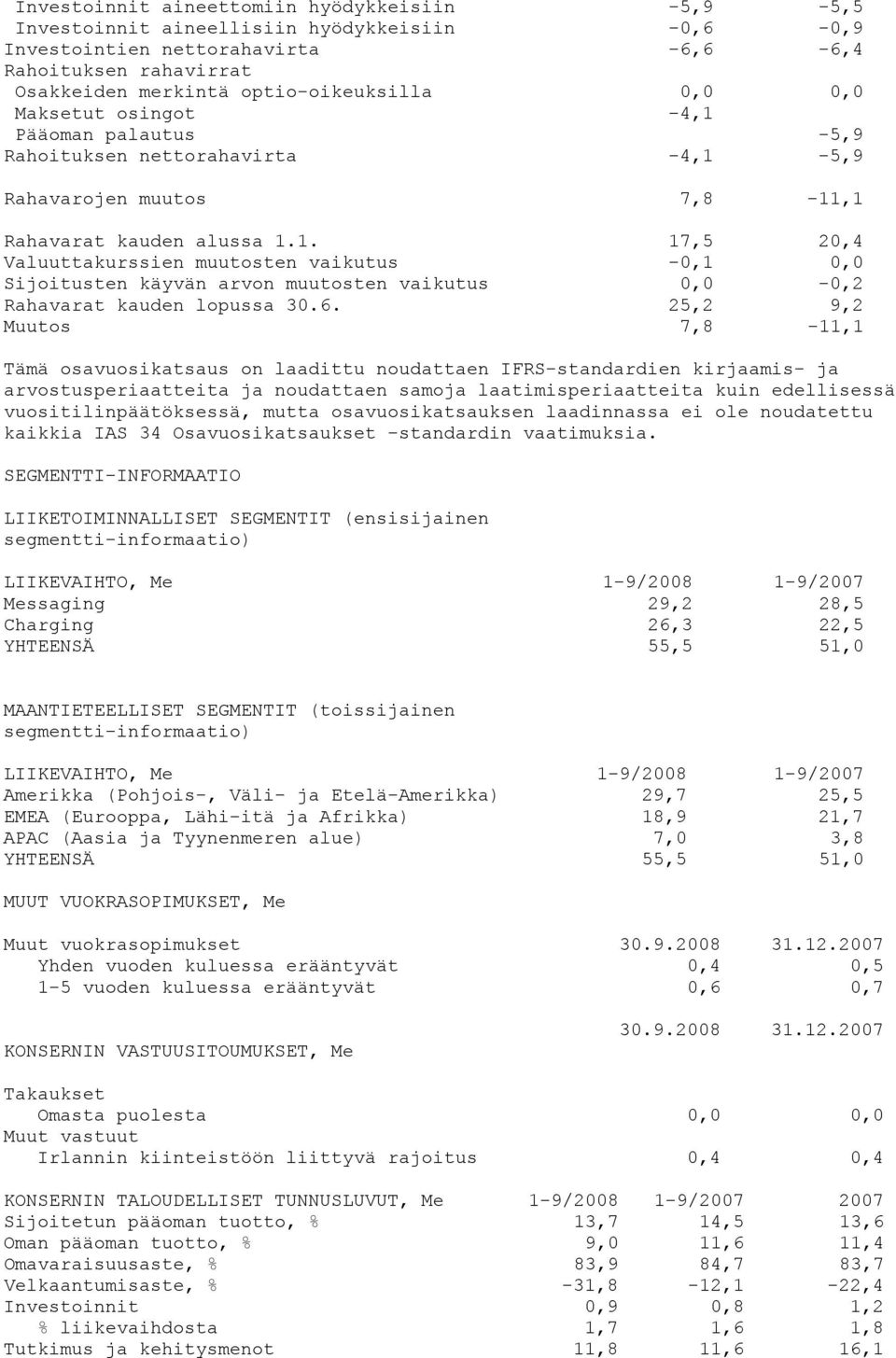 6. 25,2 9,2 Muutos 7,8-11,1 Tämä osavuosikatsaus on laadittu noudattaen IFRS-standardien kirjaamis- ja arvostusperiaatteita ja noudattaen samoja laatimisperiaatteita kuin edellisessä