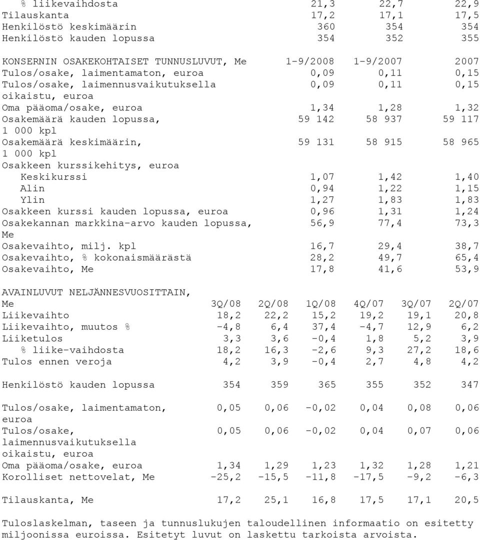 117 1 000 kpl Osakemäärä keskimäärin, 59 131 58 915 58 965 1 000 kpl Osakkeen kurssikehitys, euroa Keskikurssi 1,07 1,42 1,40 Alin 0,94 1,22 1,15 Ylin 1,27 1,83 1,83 Osakkeen kurssi kauden lopussa,