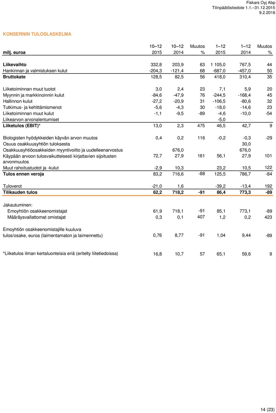 tuotot 3,0 2,4 23 7,1 5,9 20 Myynnin ja markkinoinnin kulut -84,6-47,9 76-244,5-168,4 45 Hallinnon kulut -27,2-20,9 31-106,5-80,6 32 Tutkimus- ja kehittämismenot -5,6-4,3 30-18,0-14,6 23