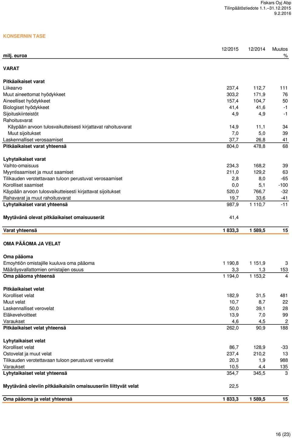 Sijoituskiinteistöt 4,9 4,9-1 Rahoitusvarat Käypään arvoon tulosvaikutteisesti kirjattavat rahoitusvarat 14,9 11,1 34 Muut sijoitukset 7,0 5,0 39 Laskennalliset verosaamiset 37,7 26,8 41