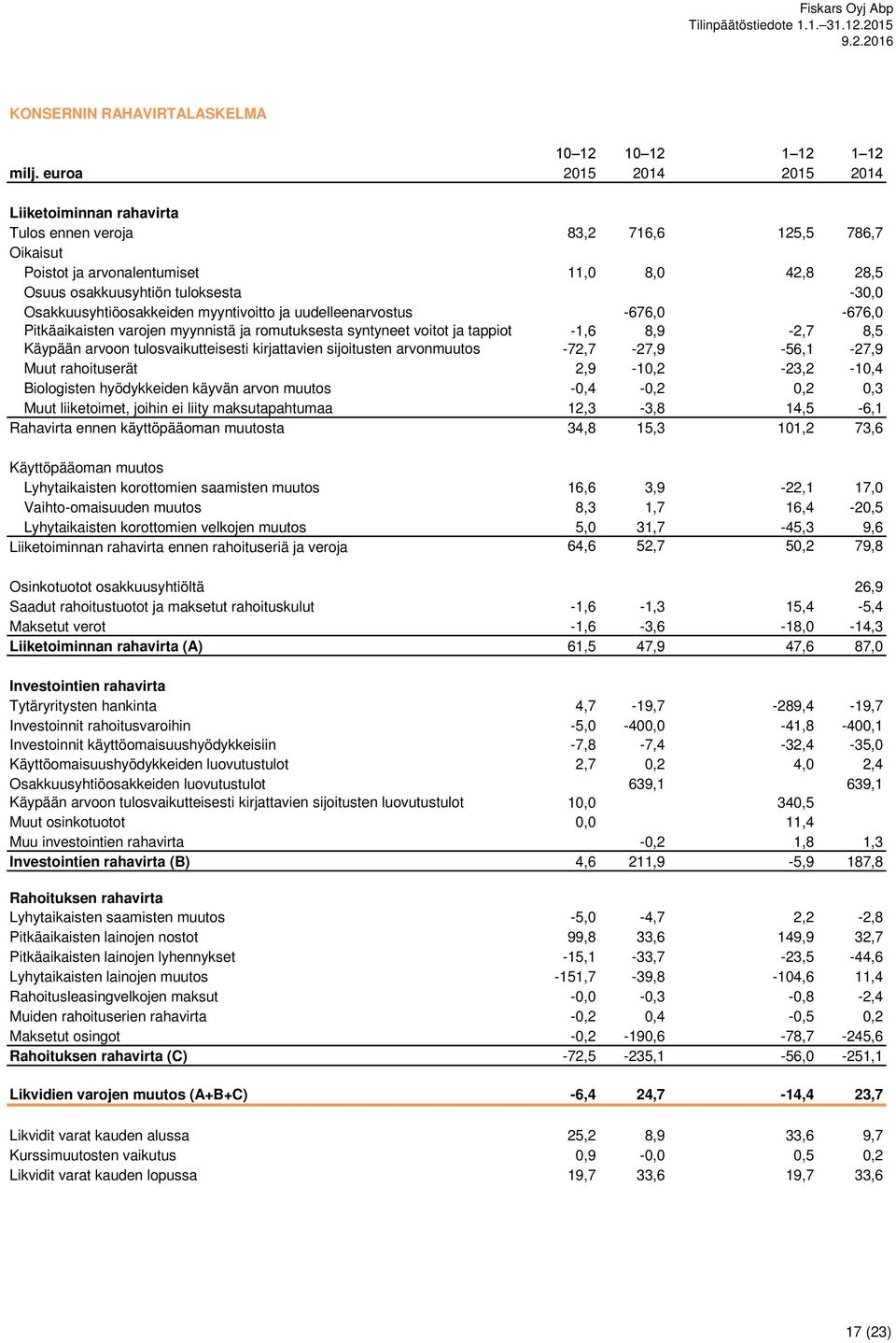 Osakkuusyhtiöosakkeiden myyntivoitto ja uudelleenarvostus -676,0-676,0 Pitkäaikaisten varojen myynnistä ja romutuksesta syntyneet voitot ja tappiot -1,6 8,9-2,7 8,5 Käypään arvoon tulosvaikutteisesti