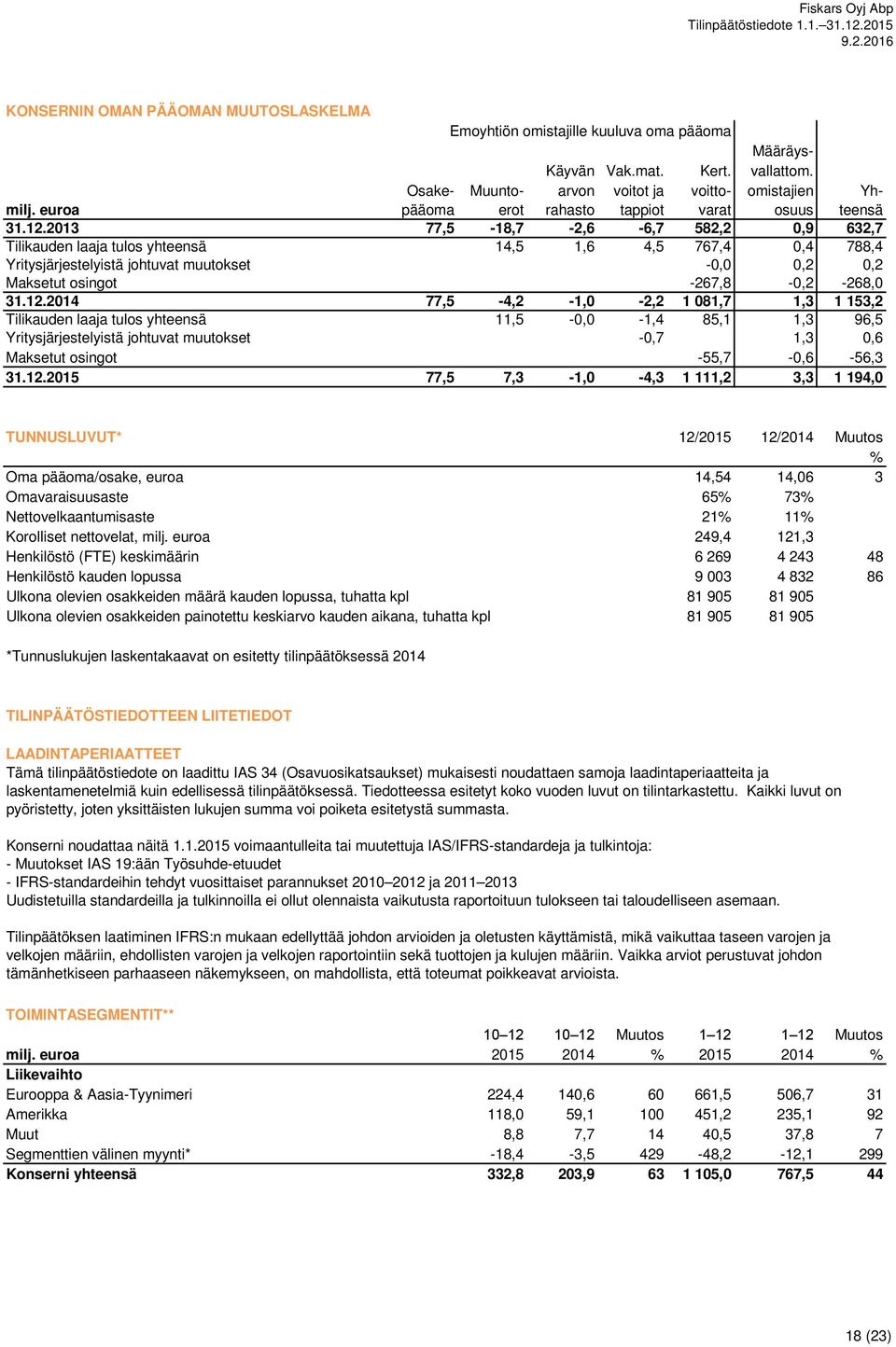 2013 77,5-18,7-2,6-6,7 582,2 0,9 632,7 Tilikauden laaja tulos yhteensä 14,5 1,6 4,5 767,4 0,4 788,4 Yritysjärjestelyistä johtuvat muutokset -0,0 0,2 0,2 Maksetut osingot -267,8-0,2-268,0 31.12.