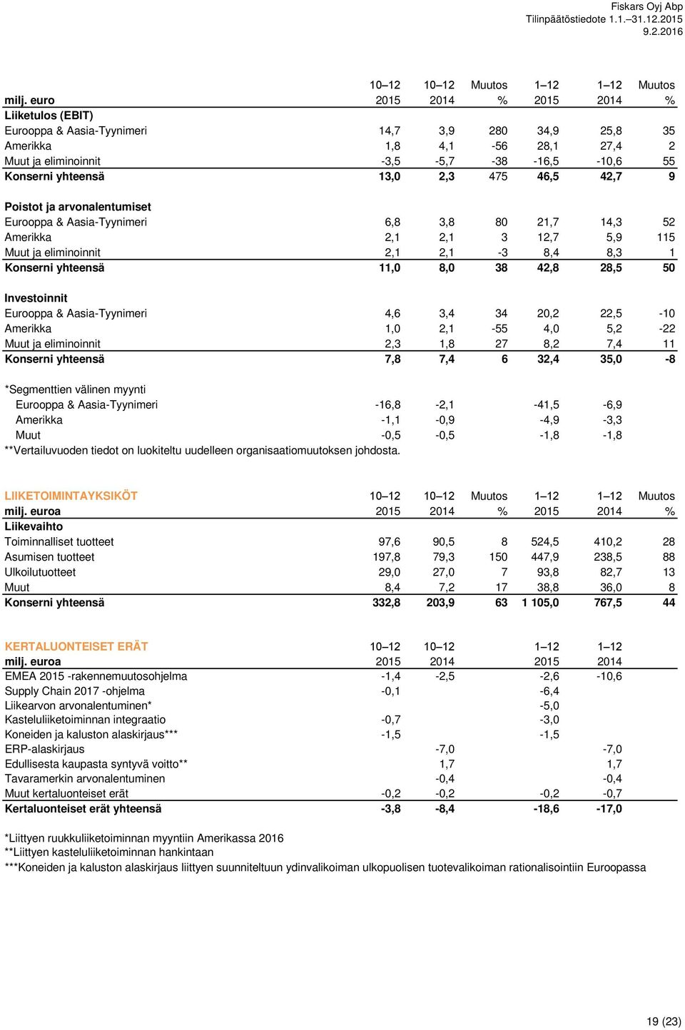 13,0 2,3 475 46,5 42,7 9 Poistot ja arvonalentumiset Eurooppa & Aasia-Tyynimeri 6,8 3,8 80 21,7 14,3 52 Amerikka 2,1 2,1 3 12,7 5,9 115 Muut ja eliminoinnit 2,1 2,1-3 8,4 8,3 1 Konserni yhteensä 11,0