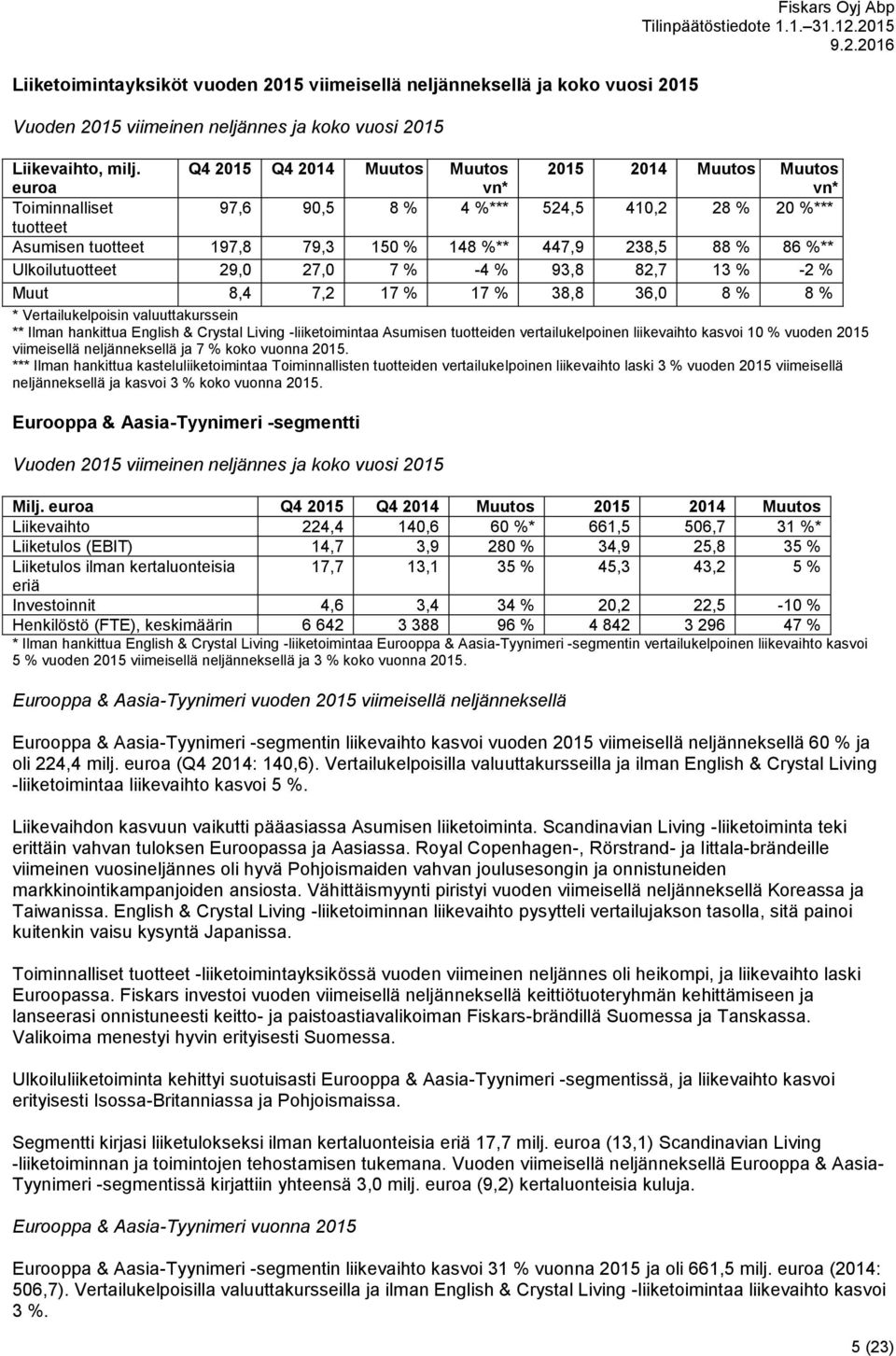 86 %** Ulkoilutuotteet 29,0 27,0 7 % -4 % 93,8 82,7 13 % -2 % Muut 8,4 7,2 17 % 17 % 38,8 36,0 8 % 8 % * Vertailukelpoisin valuuttakurssein ** Ilman hankittua English & Crystal Living -liiketoimintaa