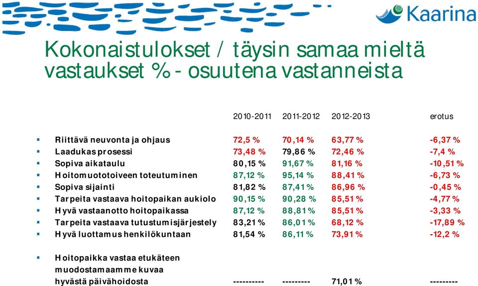 % Tarpeita vastaava hoitopaikan aukiolo 90,15 % 90,28 % 85,51 % -4,77 % Hyvä vastaanotto hoitopaikassa 87,12 % 88,81 % 85,51 % -3,33 % Tarpeita vastaava tutustumisjärjestely 83,21 % 86,01 %