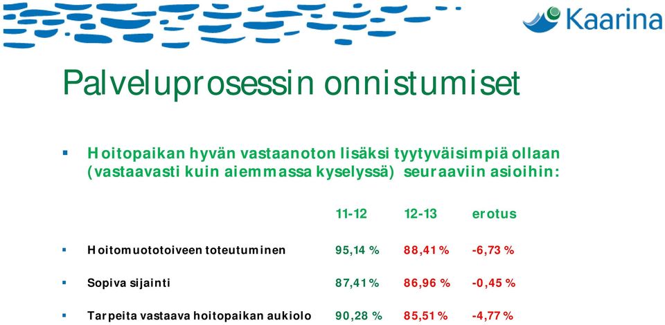 11-12 12-13 erotus Hoitomuototoiveen toteutuminen 95,14 % 88,41 % -6,73 % Sopiva