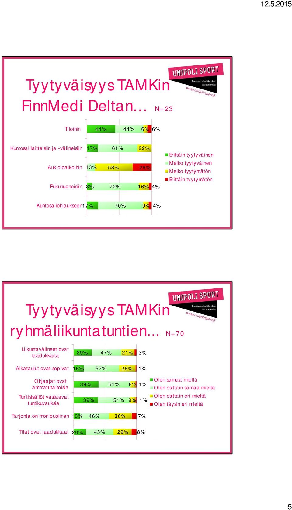 Aikataulut ovat sopivat Ohjaajat ovat ammattitaitoisia Tuntisisällöt vastaavat tuntikuvauksia 1 57% 2 39% 5 39% 5 9% Olen samaa mieltä